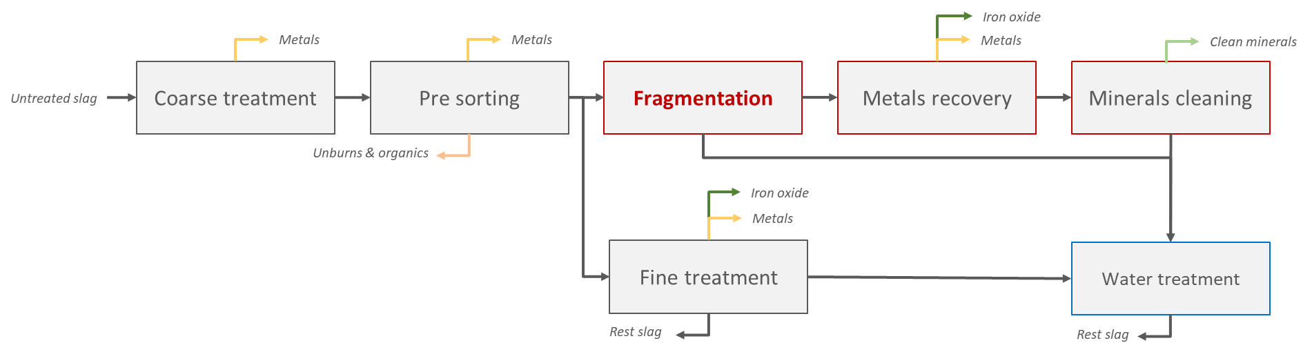 Process