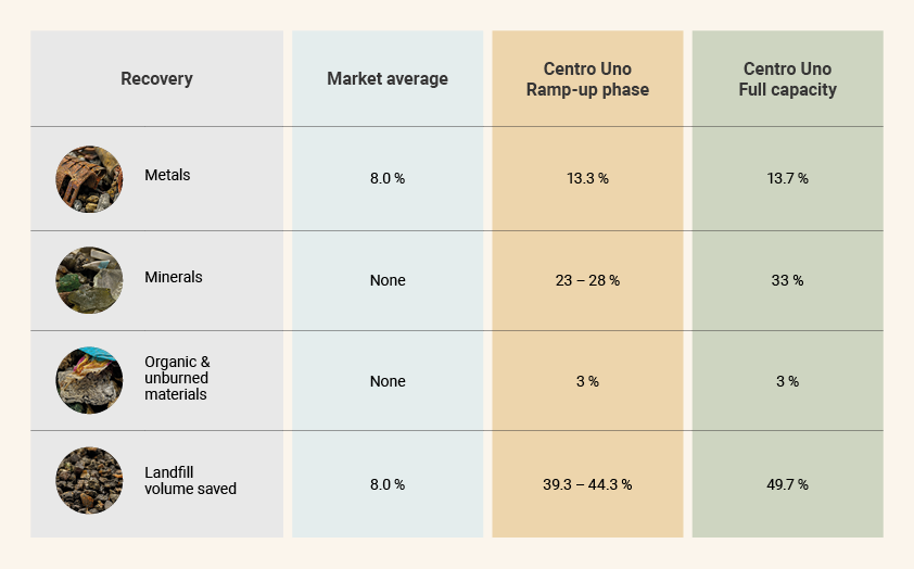 Table with data about Centro Uno unmatched recovery rates during ramp-up phase
